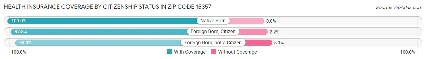 Health Insurance Coverage by Citizenship Status in Zip Code 15357