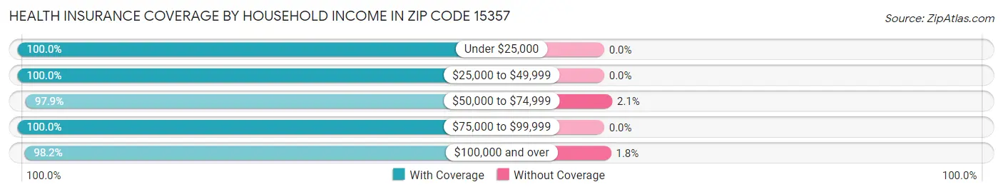 Health Insurance Coverage by Household Income in Zip Code 15357