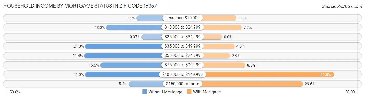 Household Income by Mortgage Status in Zip Code 15357