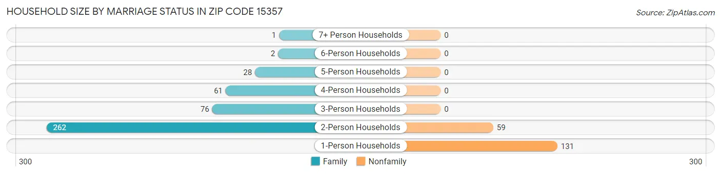 Household Size by Marriage Status in Zip Code 15357