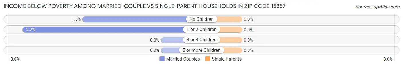 Income Below Poverty Among Married-Couple vs Single-Parent Households in Zip Code 15357