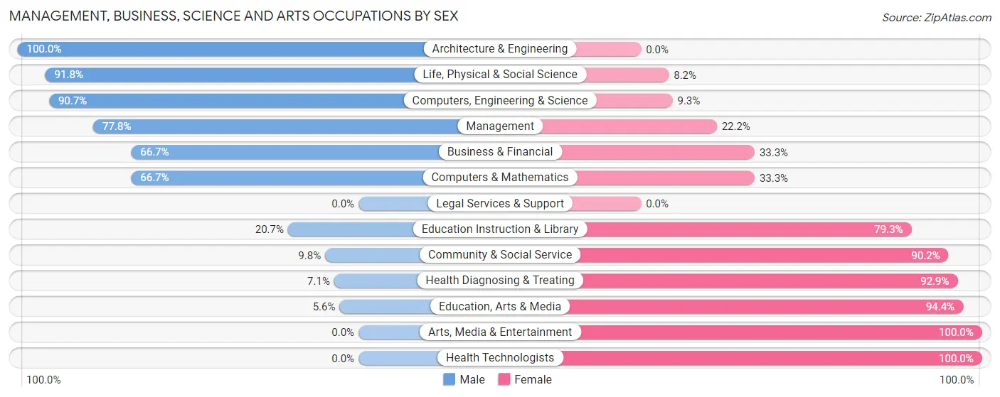 Management, Business, Science and Arts Occupations by Sex in Zip Code 15357