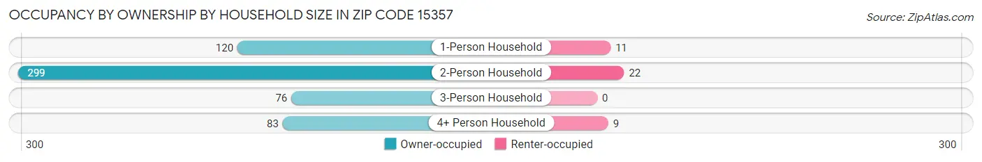 Occupancy by Ownership by Household Size in Zip Code 15357