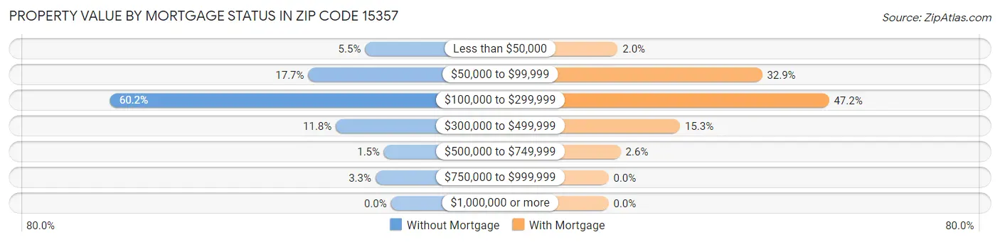 Property Value by Mortgage Status in Zip Code 15357