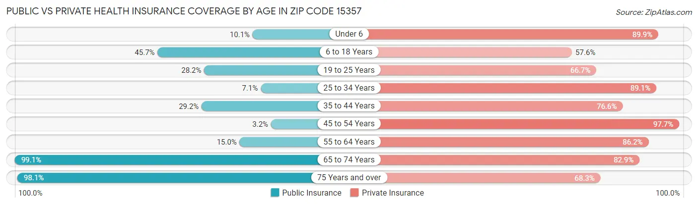 Public vs Private Health Insurance Coverage by Age in Zip Code 15357