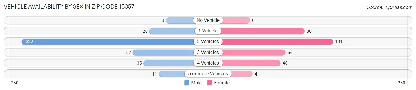 Vehicle Availability by Sex in Zip Code 15357