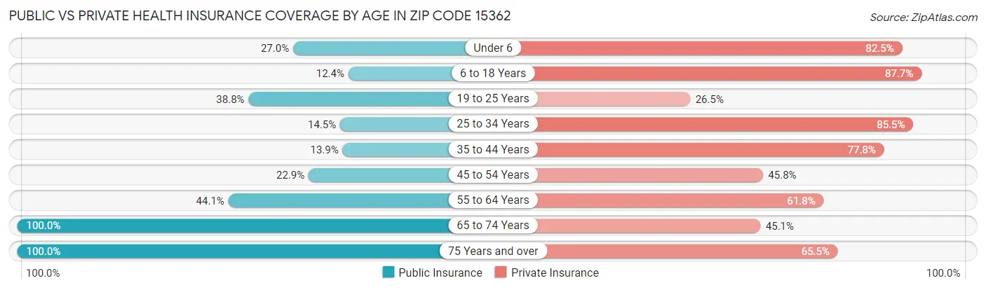 Public vs Private Health Insurance Coverage by Age in Zip Code 15362