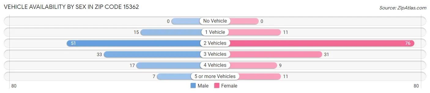Vehicle Availability by Sex in Zip Code 15362