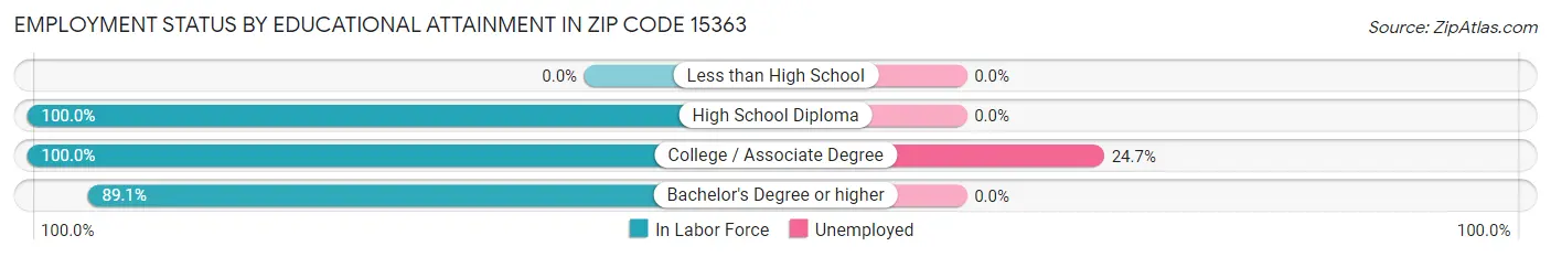 Employment Status by Educational Attainment in Zip Code 15363
