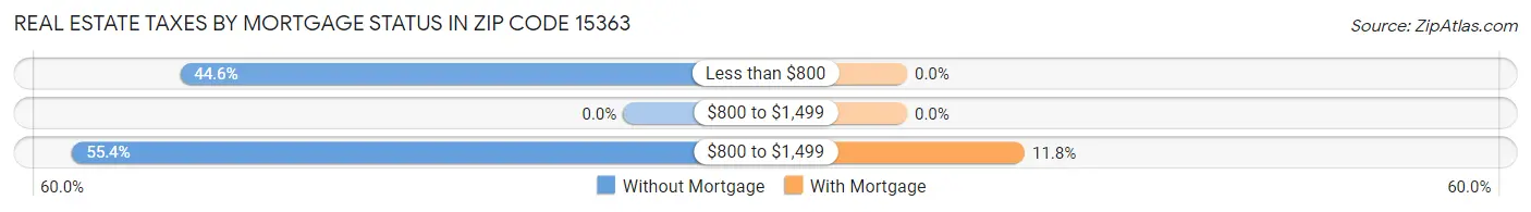 Real Estate Taxes by Mortgage Status in Zip Code 15363
