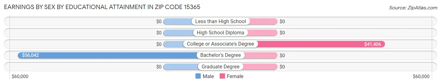 Earnings by Sex by Educational Attainment in Zip Code 15365