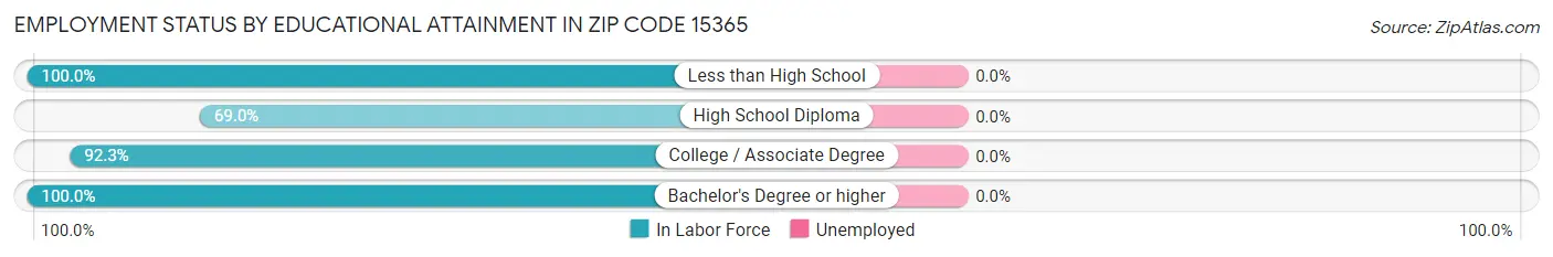 Employment Status by Educational Attainment in Zip Code 15365