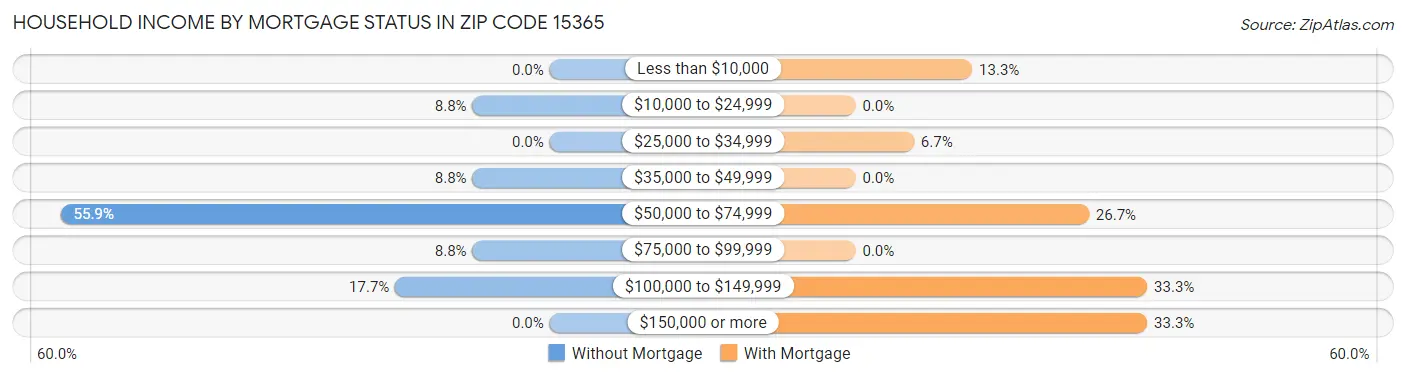 Household Income by Mortgage Status in Zip Code 15365