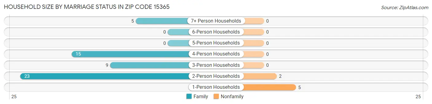 Household Size by Marriage Status in Zip Code 15365