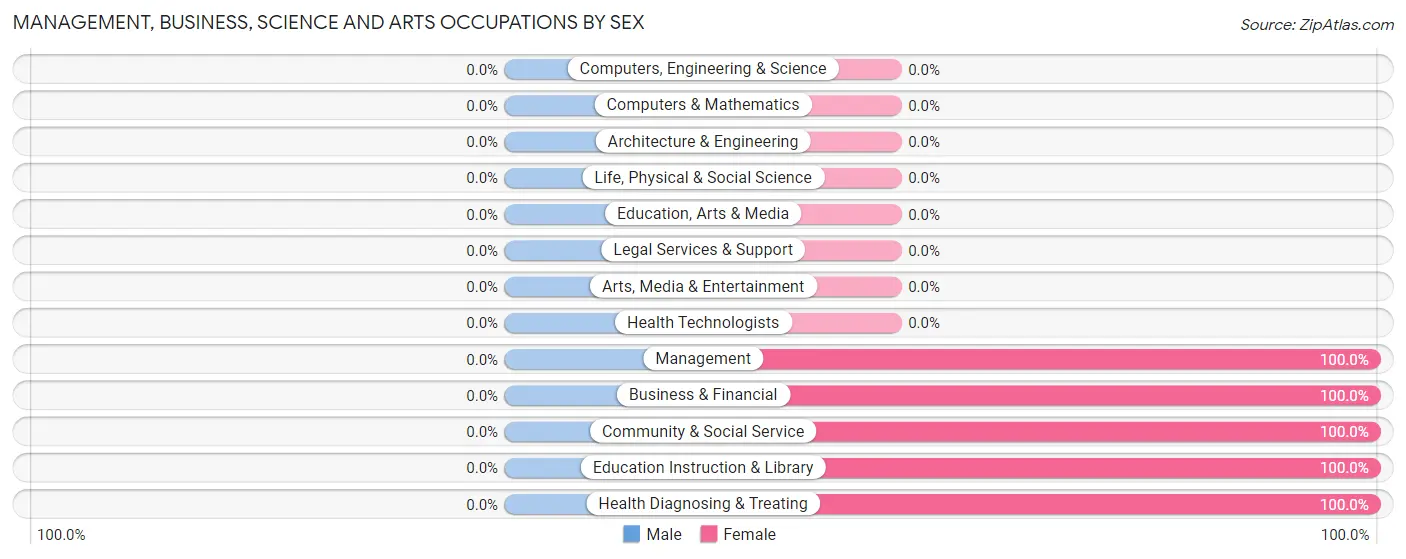 Management, Business, Science and Arts Occupations by Sex in Zip Code 15365
