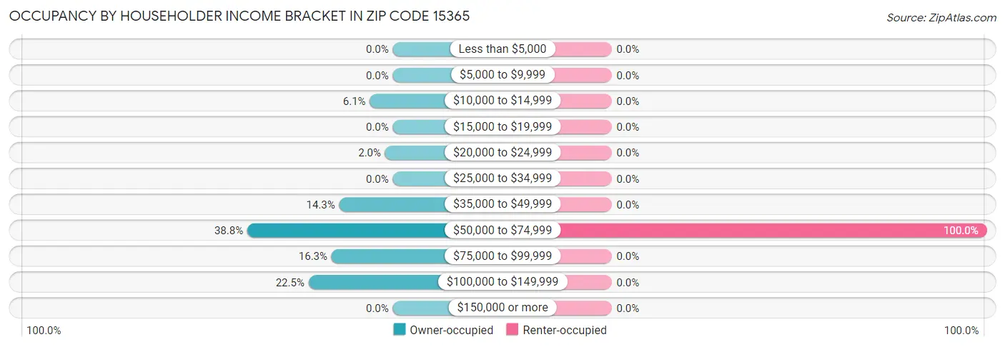 Occupancy by Householder Income Bracket in Zip Code 15365