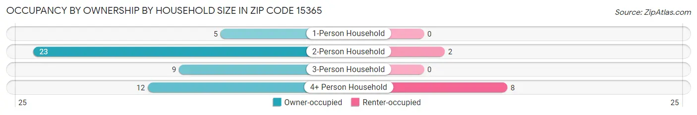 Occupancy by Ownership by Household Size in Zip Code 15365