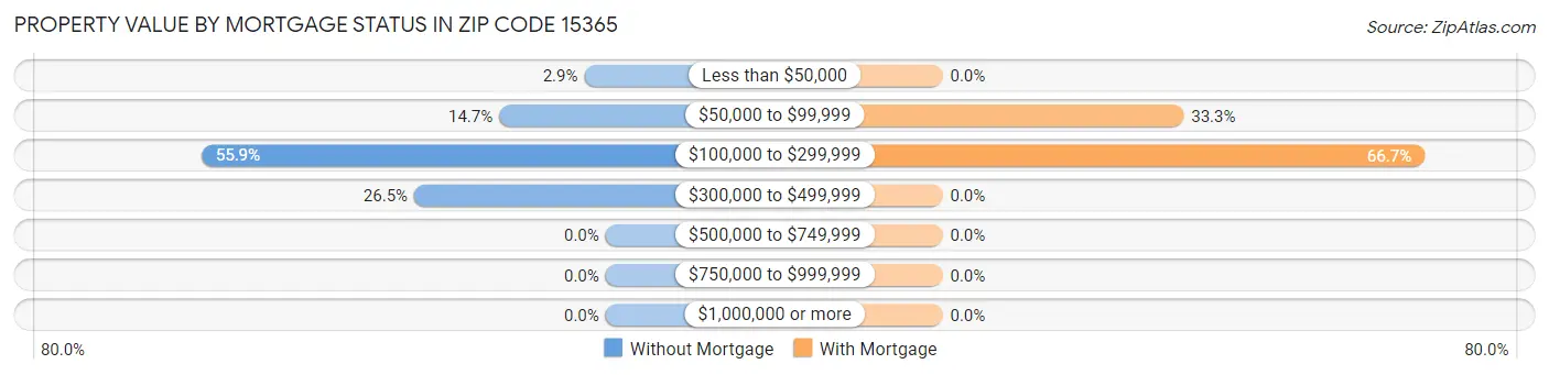 Property Value by Mortgage Status in Zip Code 15365