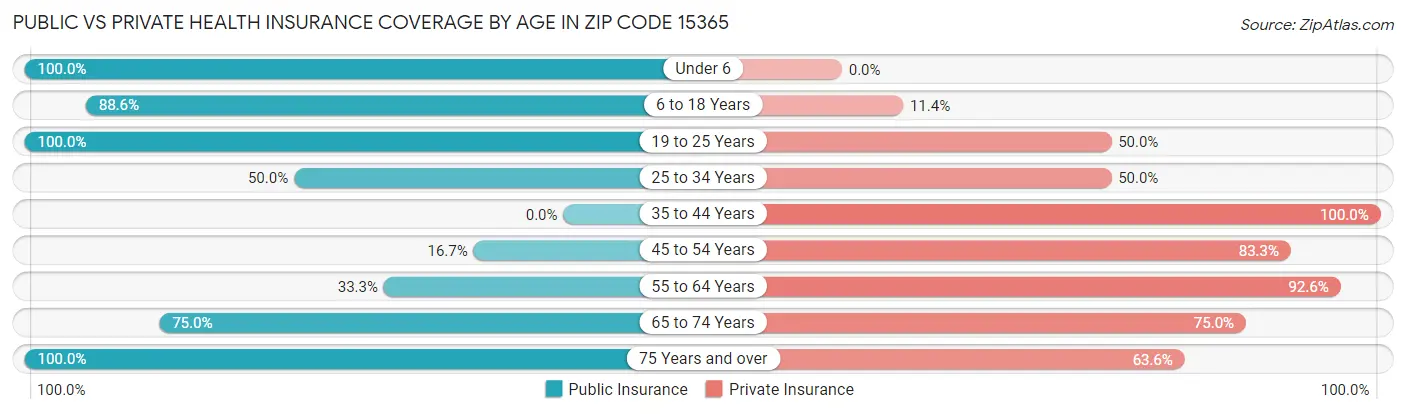 Public vs Private Health Insurance Coverage by Age in Zip Code 15365