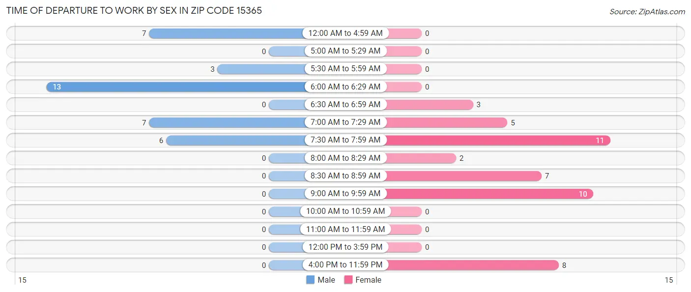Time of Departure to Work by Sex in Zip Code 15365