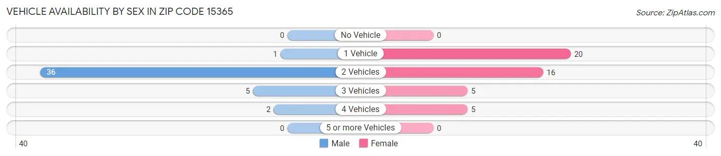 Vehicle Availability by Sex in Zip Code 15365