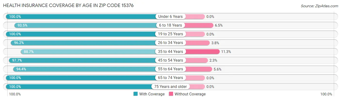 Health Insurance Coverage by Age in Zip Code 15376