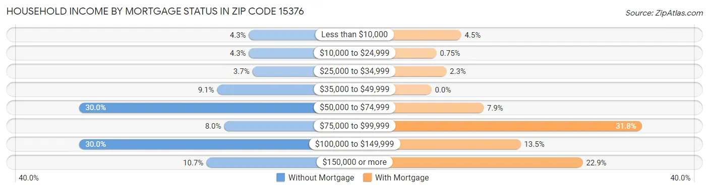 Household Income by Mortgage Status in Zip Code 15376