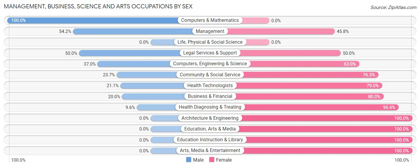 Management, Business, Science and Arts Occupations by Sex in Zip Code 15376