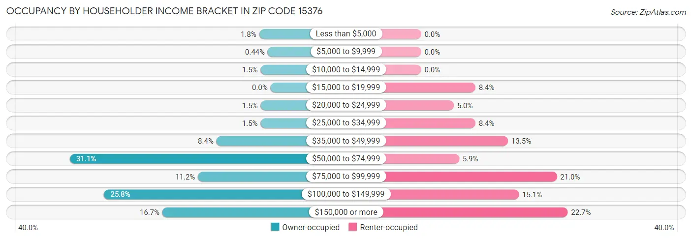 Occupancy by Householder Income Bracket in Zip Code 15376