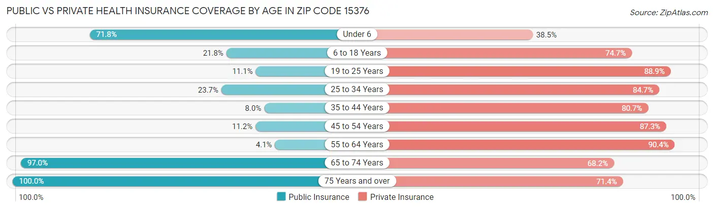 Public vs Private Health Insurance Coverage by Age in Zip Code 15376