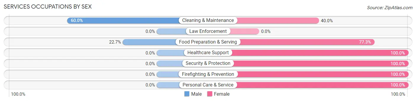 Services Occupations by Sex in Zip Code 15376