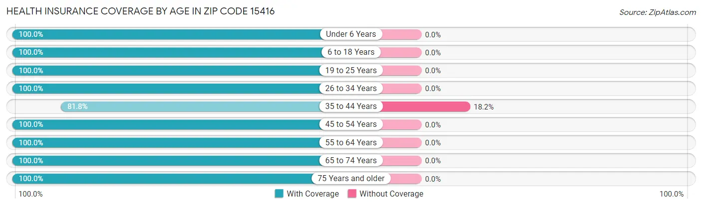 Health Insurance Coverage by Age in Zip Code 15416