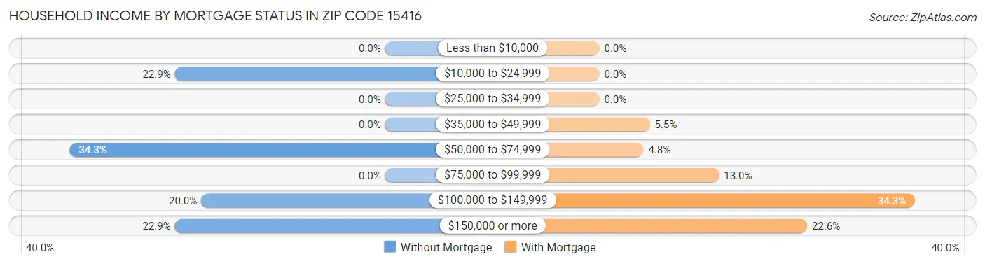 Household Income by Mortgage Status in Zip Code 15416