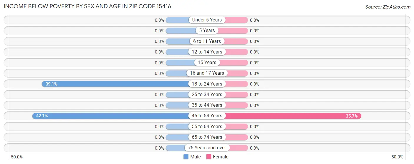 Income Below Poverty by Sex and Age in Zip Code 15416
