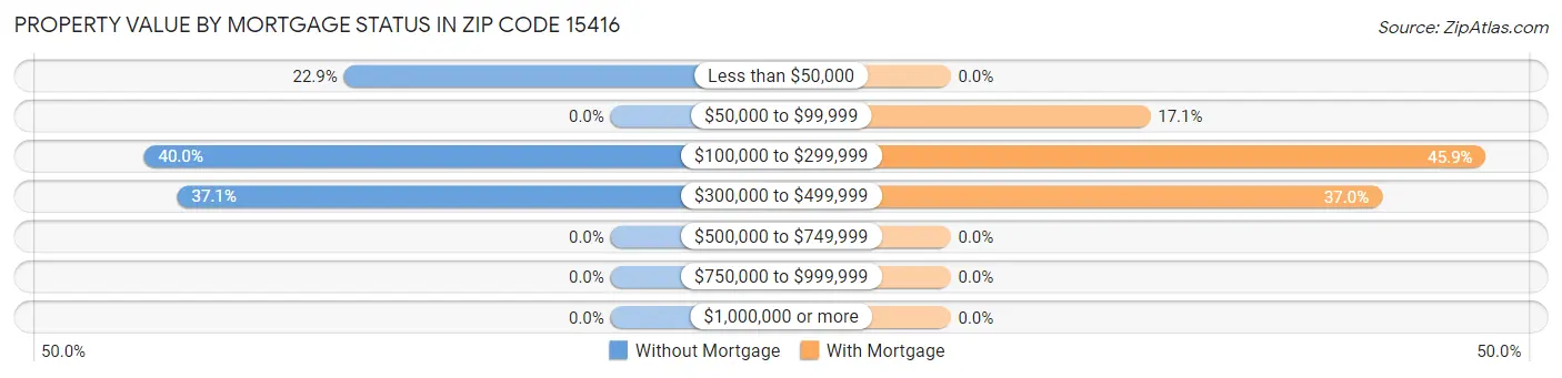 Property Value by Mortgage Status in Zip Code 15416