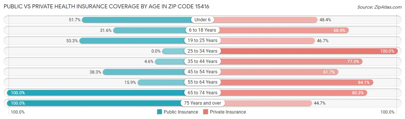 Public vs Private Health Insurance Coverage by Age in Zip Code 15416