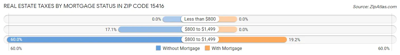 Real Estate Taxes by Mortgage Status in Zip Code 15416