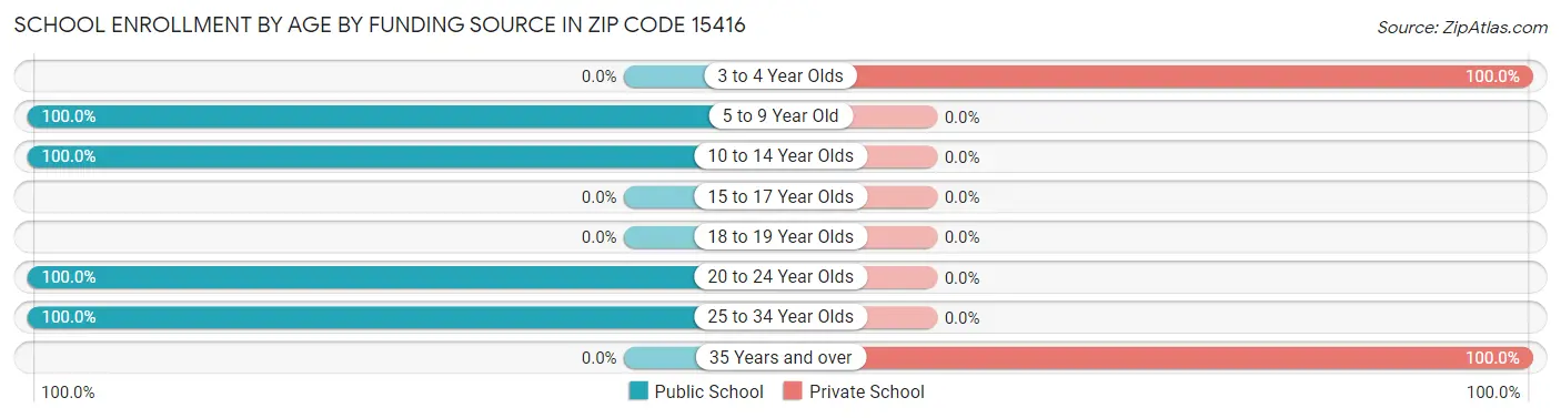 School Enrollment by Age by Funding Source in Zip Code 15416