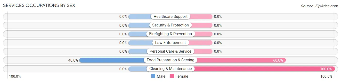Services Occupations by Sex in Zip Code 15416