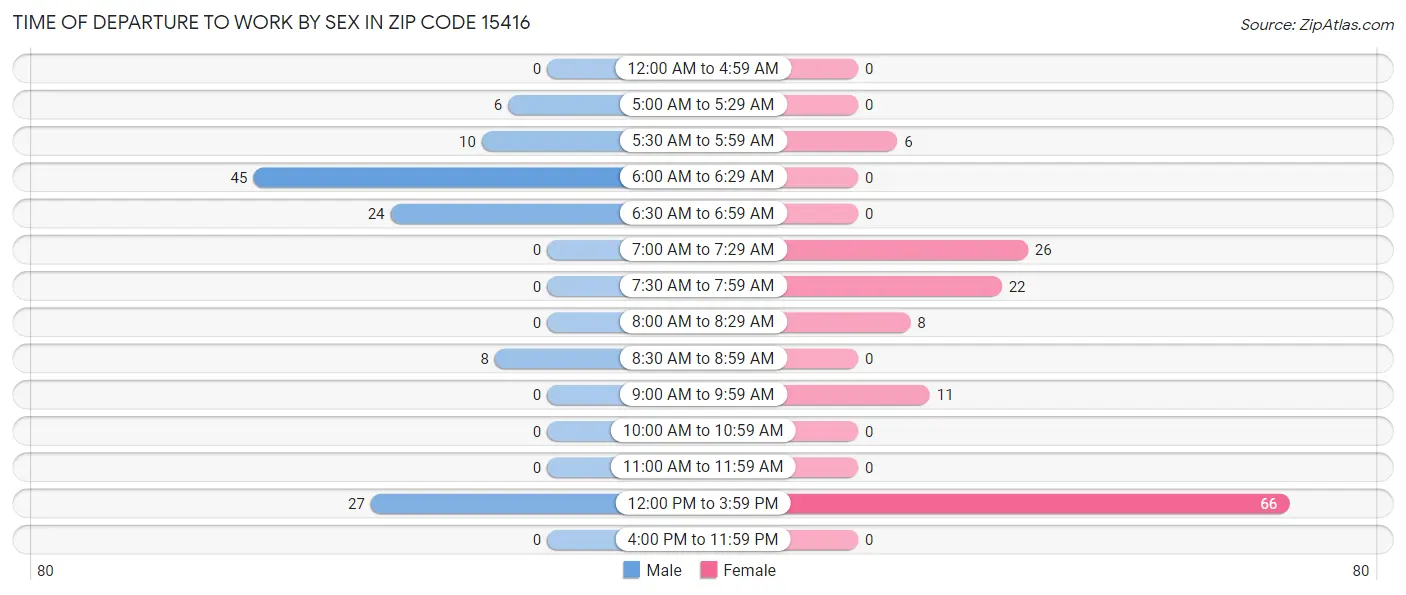 Time of Departure to Work by Sex in Zip Code 15416
