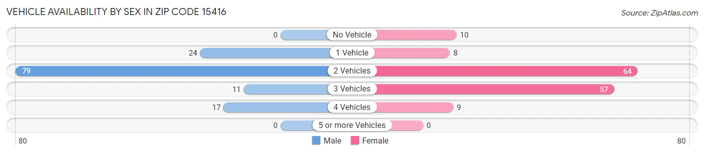 Vehicle Availability by Sex in Zip Code 15416