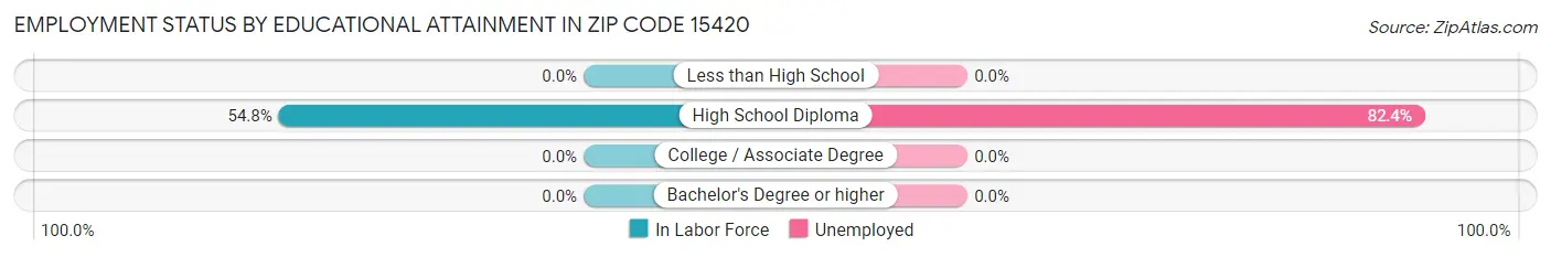Employment Status by Educational Attainment in Zip Code 15420