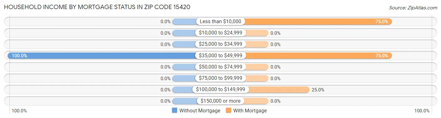 Household Income by Mortgage Status in Zip Code 15420