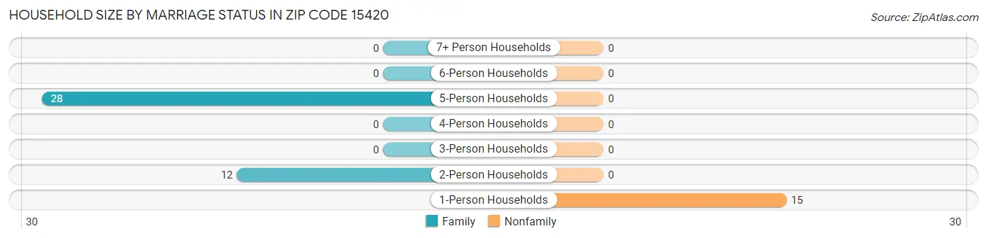 Household Size by Marriage Status in Zip Code 15420