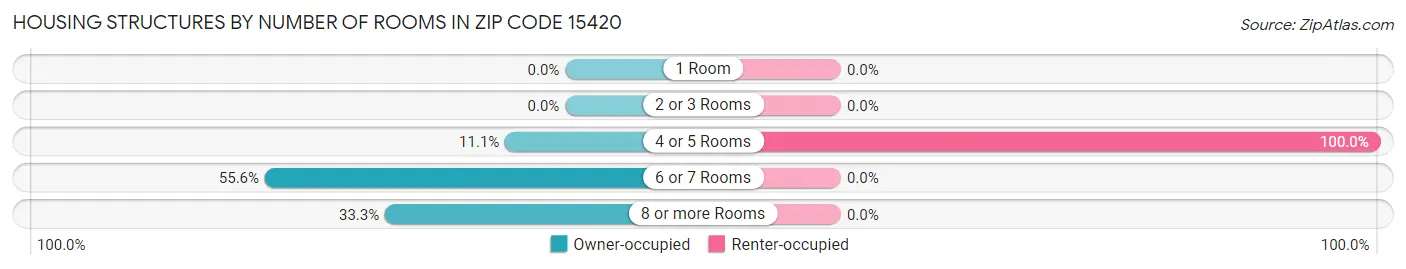 Housing Structures by Number of Rooms in Zip Code 15420
