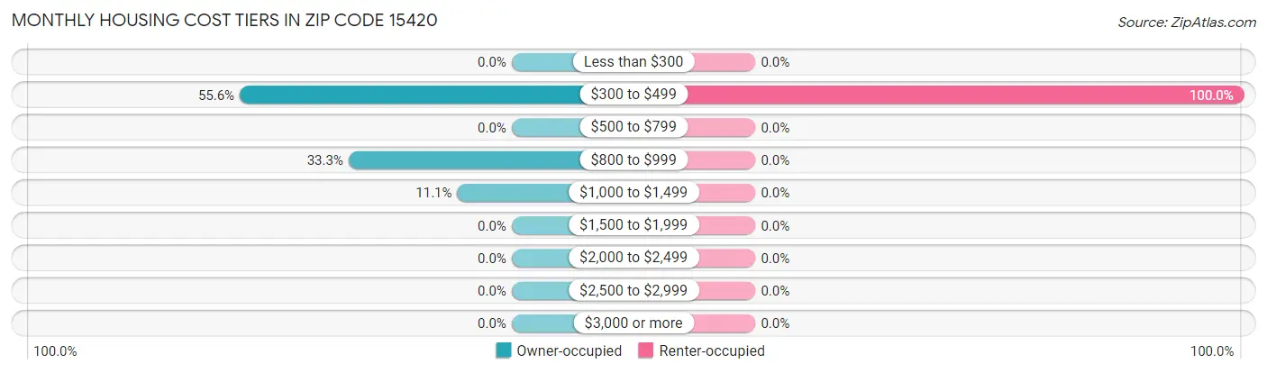 Monthly Housing Cost Tiers in Zip Code 15420