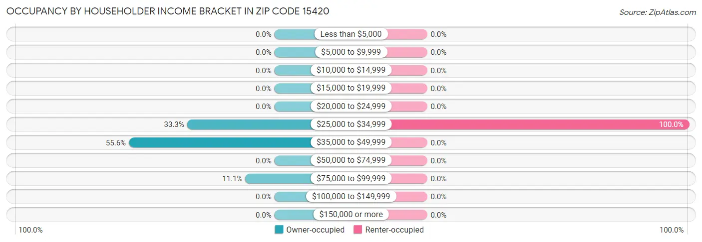 Occupancy by Householder Income Bracket in Zip Code 15420