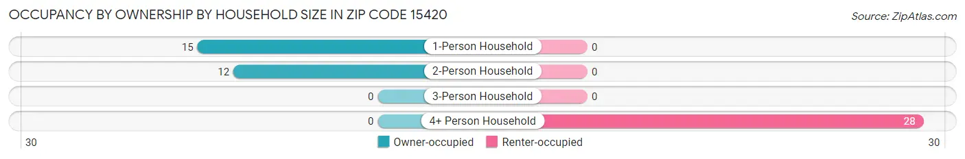 Occupancy by Ownership by Household Size in Zip Code 15420