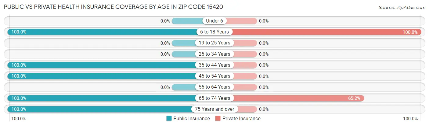 Public vs Private Health Insurance Coverage by Age in Zip Code 15420