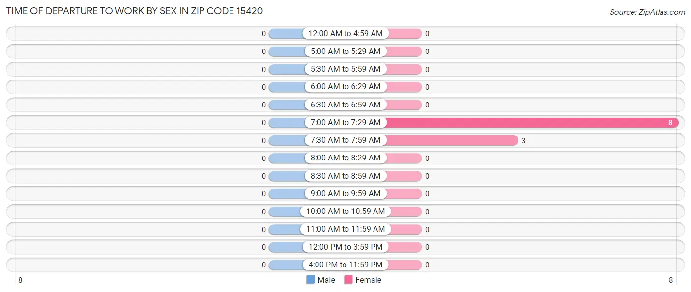 Time of Departure to Work by Sex in Zip Code 15420